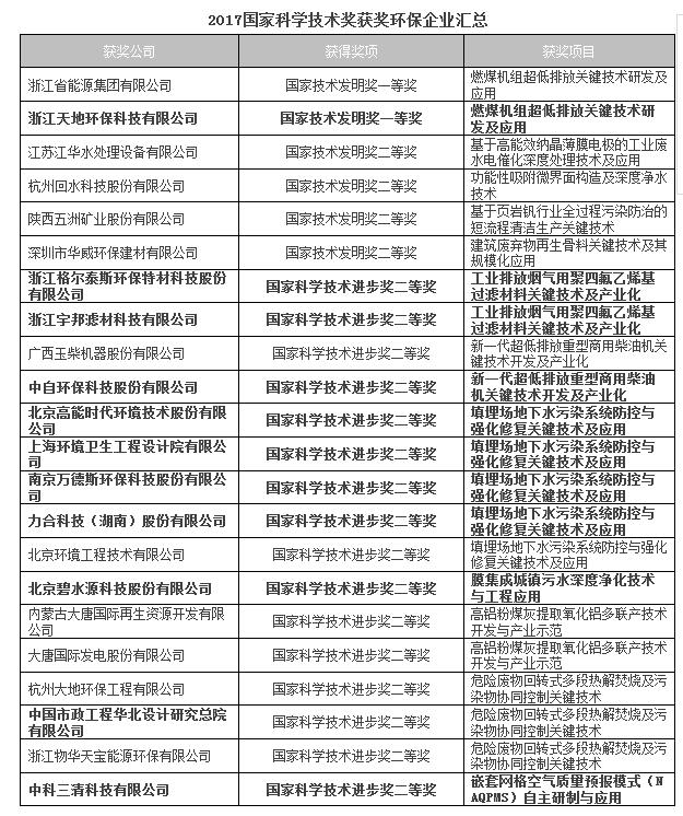 谁是环保企业科技先锋?2017国家科学技术奖获奖环保企业一览